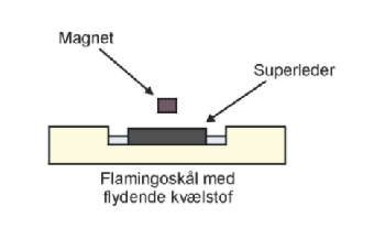 Demonstration af Meissner Effekten