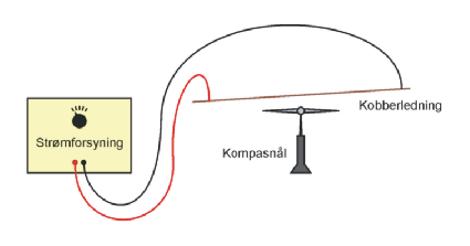 Diagram over H.C. �rsteds fors�g