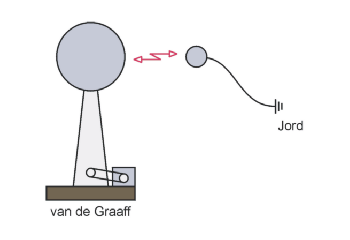 Lyn tr�kkes fra van de Graaff generator