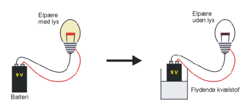 Et batteri nedk�les, hvorved de kemiske reaktioner bremses