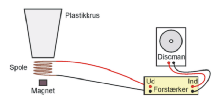 Diagram over �lglas-h�jttaler