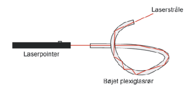 B�jet plexiglas stang anvendes som lysleder