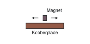Magnet bev�ges over en kobberplade
