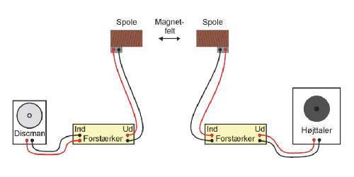 Diagram over simpel radio med magnetfelter