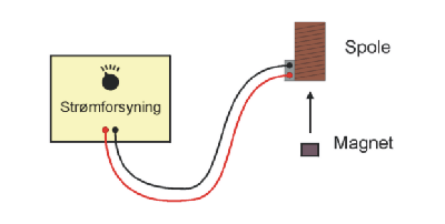 Simpel elektromagnet af spole og str�mforsyning