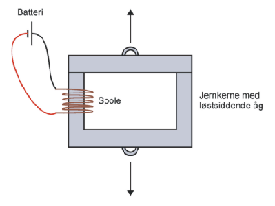 Diagram over en st�rk elektromagnet med jernkerne, spole og batteri