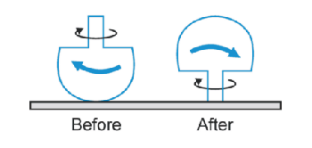 Diagram of the rotational direction of the tippe top