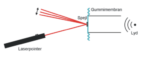 Diagram over en lydblgedetektor