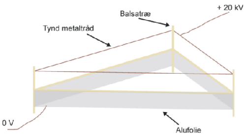 Elektrostatisk lifter bygget af balsatr, metaltrd og aluminiumsfolie