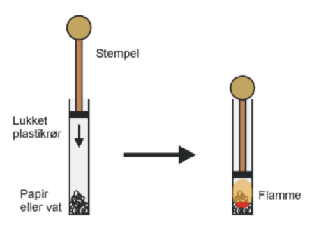 Et stempel presses lynhurtigt i bund, hvorved et stykke papir antndes