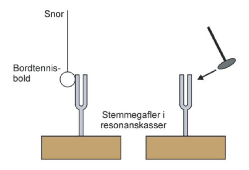 En stemmegaffel kan ansles, og derved f en identistisk stemmegaffel til at svinge