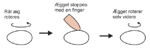 Et rt g roteres og stoppes, hvorefter gget selv roterer videre