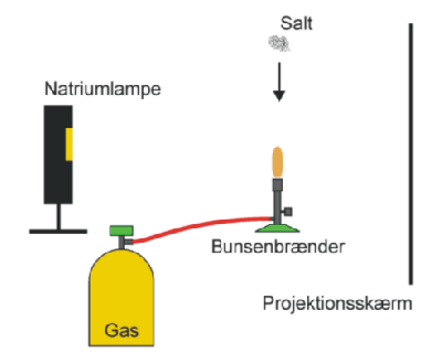 Salt hldes i en gasflamme, hvorved flammen kaster skygge i lyset fra en natriumlampe