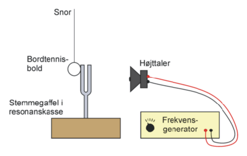 Lyd sendes ind p en stemmegaffel, som begynder at vibrere, nr lydens frekvensen matcher gaflens