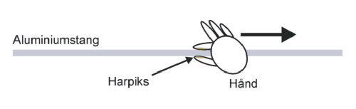 En aluminiumstang gnides hrdt med et par fingre, som er gnedet ind i harpiks. Dette skaber stende, longitudinale blger, som fr stangen til at synge hjt