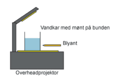Et glas vand med en mnt i placeres p en overheadprojektor, hvorved man kan bestemme vandets brydningsindeks